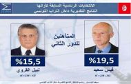 Tunisie: grandes surprises dans les résultats préliminaires des présidences tunisiennes