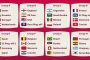 Coupe du monde 2022 : les équipes arabes se trouvent dans des groupes très durs…