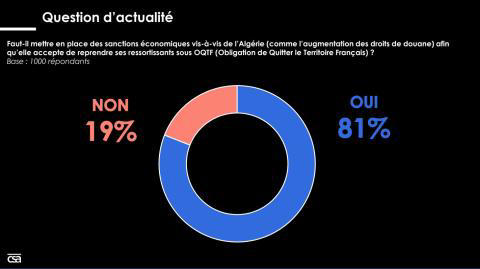 L'Opinion publique française : Un soutien majoritaire aux sanctions contre l'Algérie