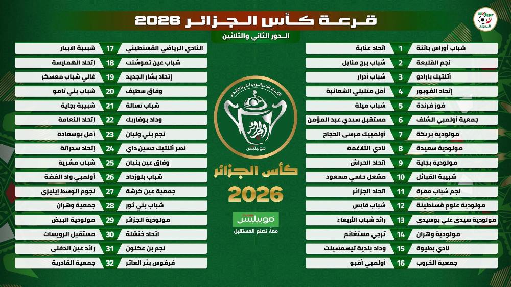Trois clubs de première division éliminés dès les 1/16es de finale de la Coupe d’Algérie 2025-2026
